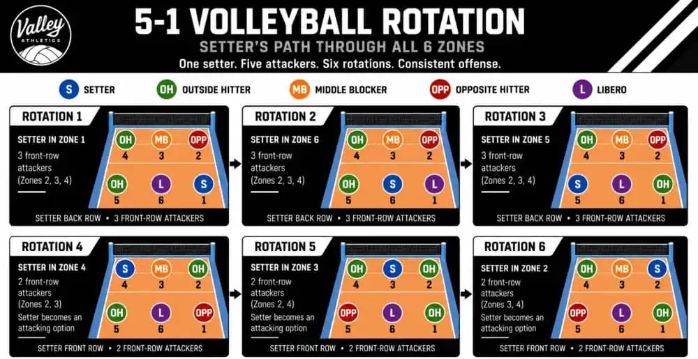 5-1 volleyball rotation infographic showing the setter's path through all six court zones, including player positions, front-row and back-row attacking options, and rotation-by-rotation court diagrams.
