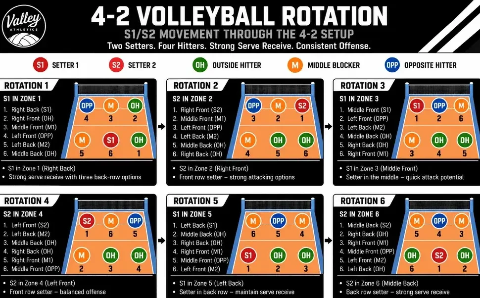 4-2 Volleyball Rotation Guide: Setup, Positions, and Strategy