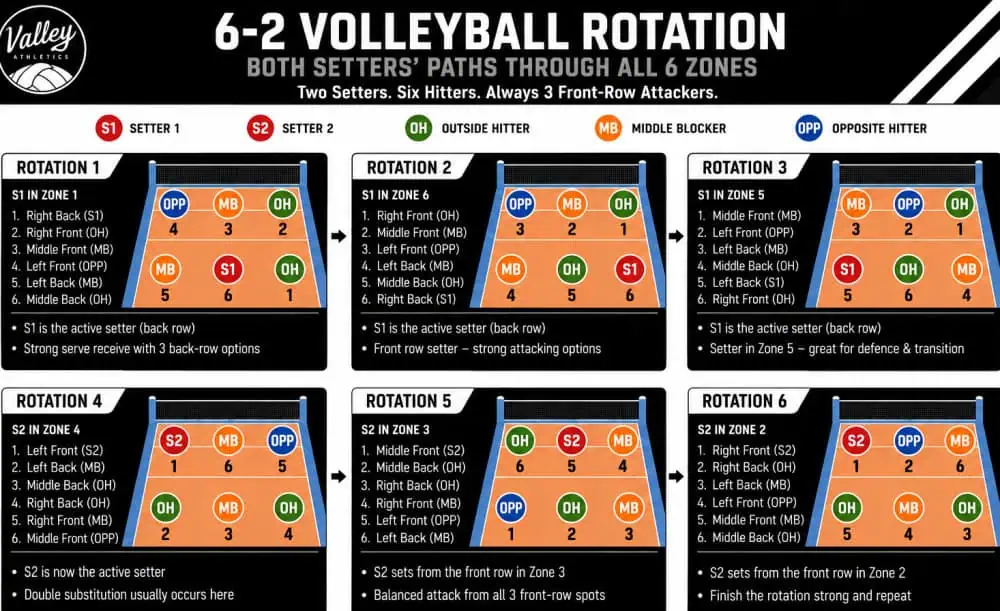 6-2 volleyball rotation diagram showing both setters' movement through all six rotations with player positions for outside hitters, middle blockers, opposite hitter, and active setter in each rotation.